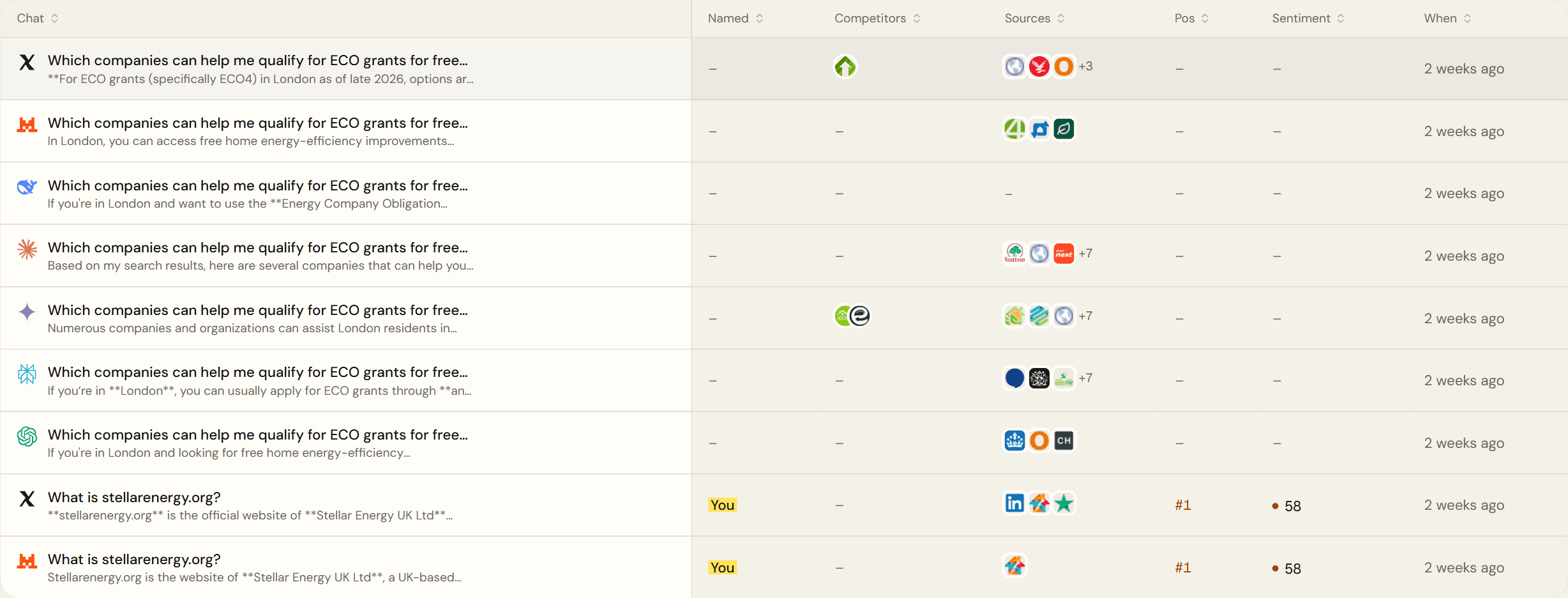 RankOne table listing each AI tool's answer, the competitors and websites it named, and where it named you