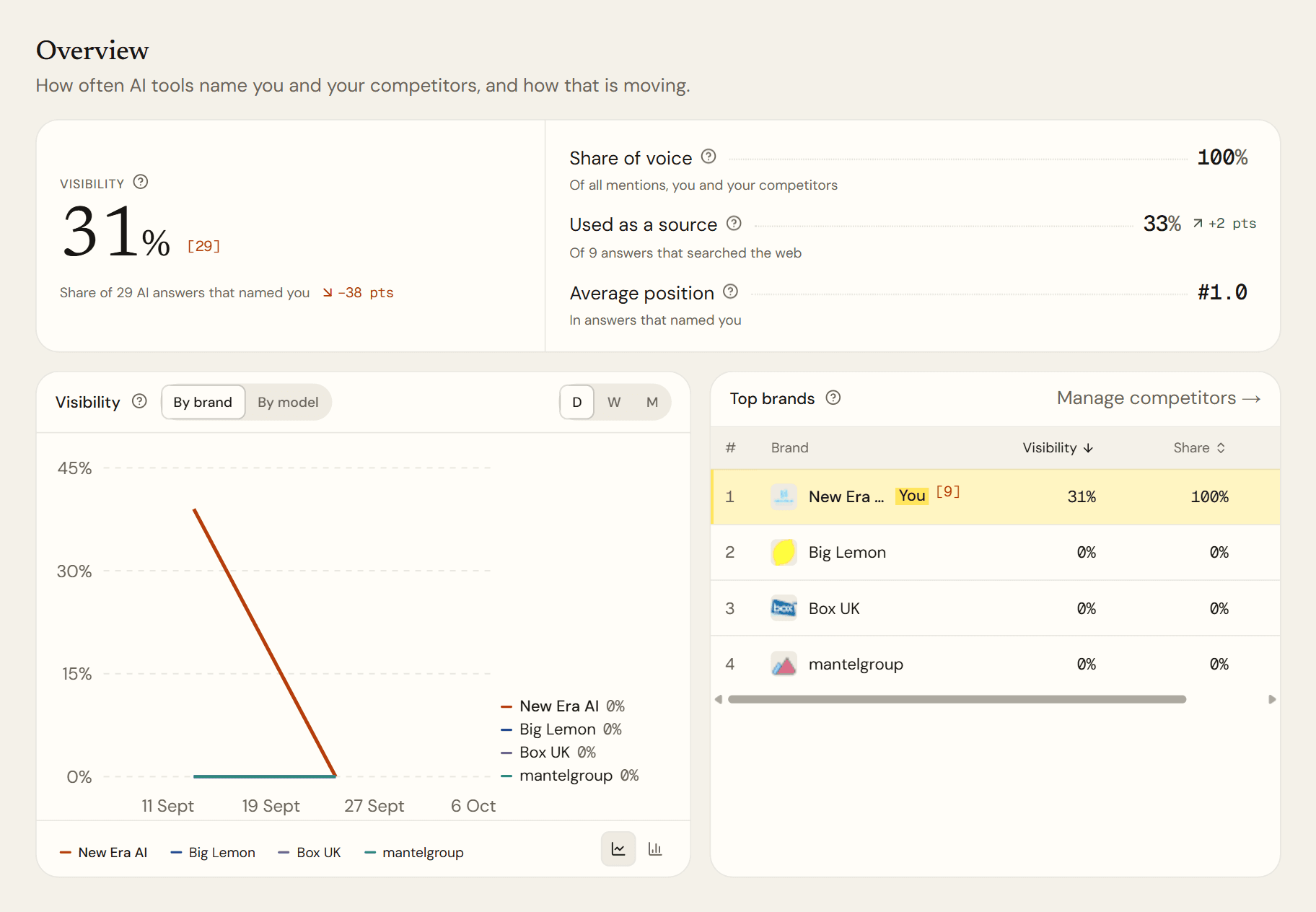 RankOne overview showing how often AI tools name the business, its share of mentions, a trend line and the top competitors
